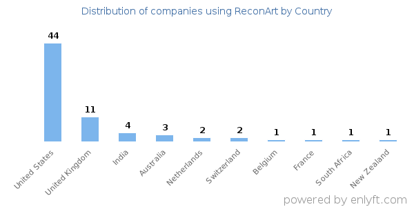 ReconArt customers by country
