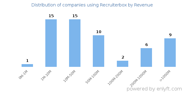 Recruiterbox clients - distribution by company revenue
