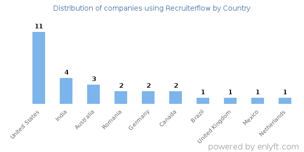 Recruiterflow customers by country