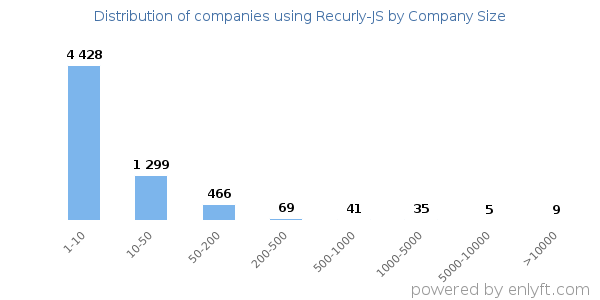 Companies using Recurly-JS, by size (number of employees)