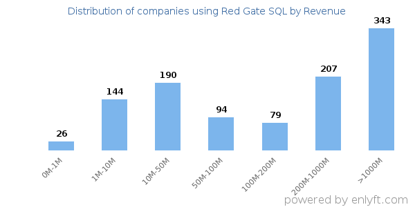 Red Gate SQL clients - distribution by company revenue