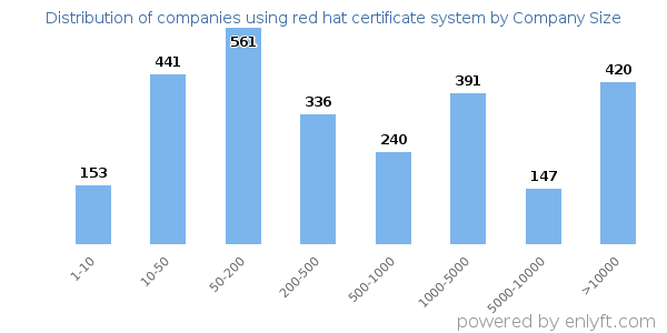 Companies using red hat certificate system, by size (number of employees)