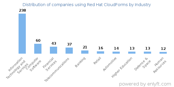 Companies using Red Hat CloudForms - Distribution by industry