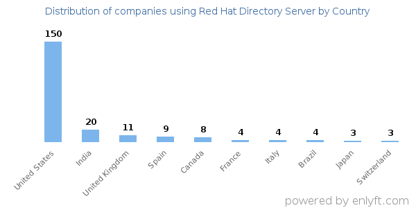 Red Hat Directory Server customers by country