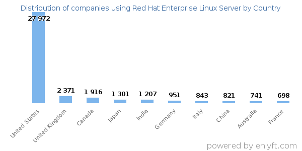 Red Hat Enterprise Linux Server customers by country