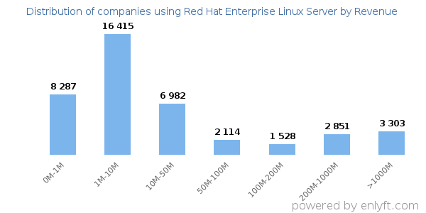 Red Hat Enterprise Linux Server clients - distribution by company revenue