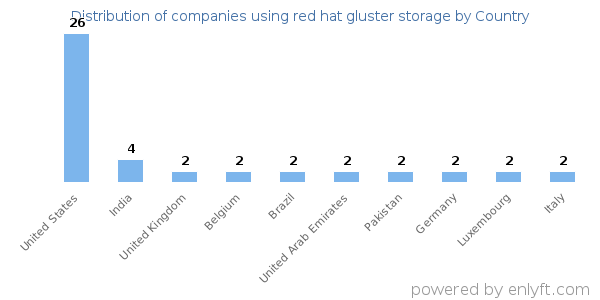 red hat gluster storage customers by country