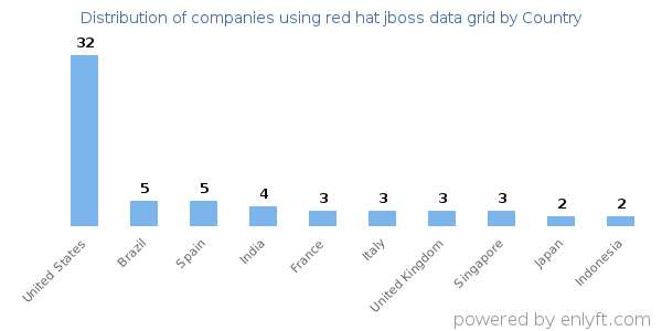 red hat jboss data grid customers by country