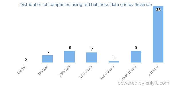 red hat jboss data grid clients - distribution by company revenue