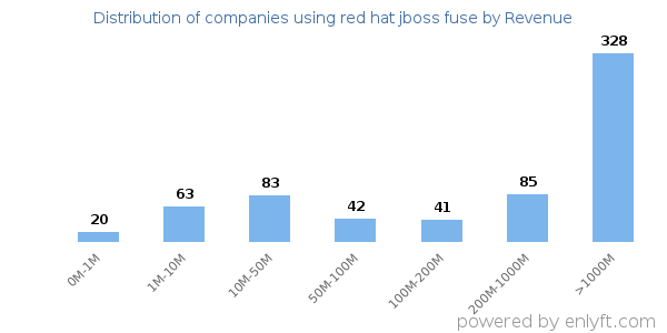red hat jboss fuse clients - distribution by company revenue