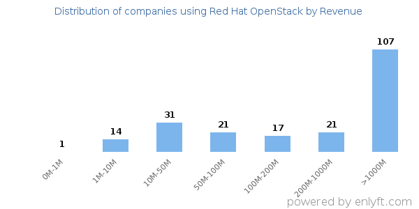 Red Hat OpenStack clients - distribution by company revenue