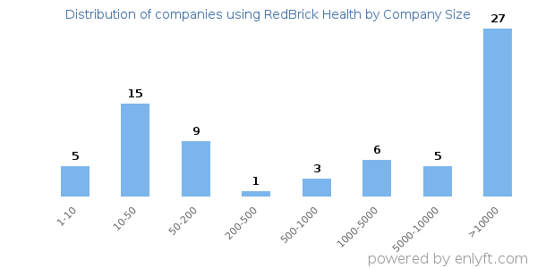 Companies using RedBrick Health, by size (number of employees)