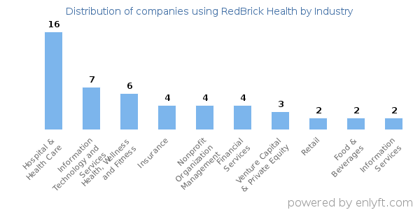 Companies using RedBrick Health - Distribution by industry