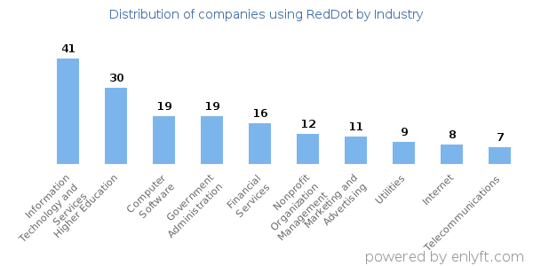 Companies using RedDot - Distribution by industry