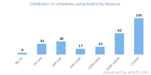 RedDot clients - distribution by company revenue