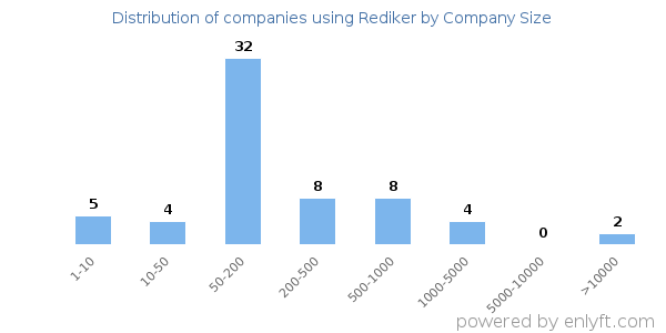 Companies using Rediker, by size (number of employees)