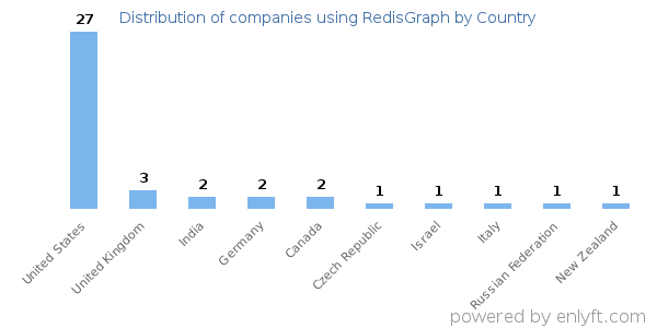 RedisGraph customers by country