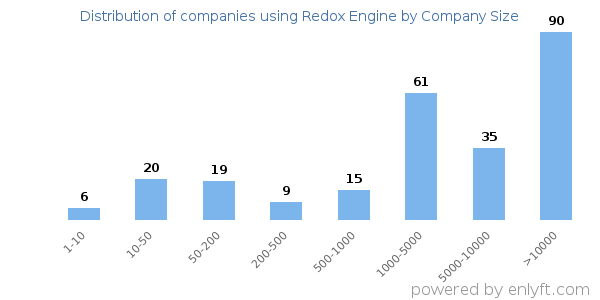 Companies using Redox Engine, by size (number of employees)