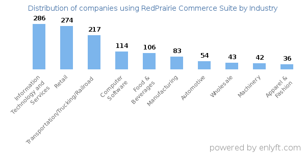 Companies using RedPrairie Commerce Suite - Distribution by industry