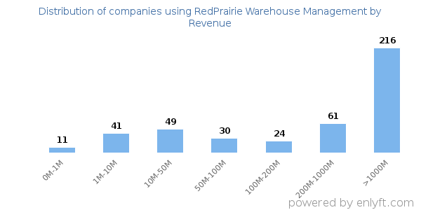 RedPrairie Warehouse Management clients - distribution by company revenue