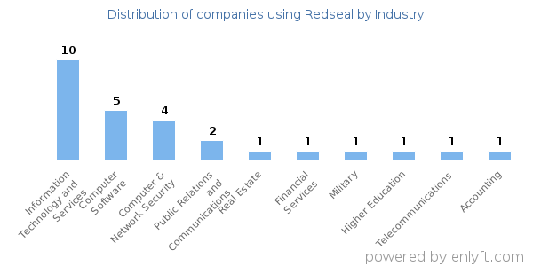 Companies using Redseal - Distribution by industry