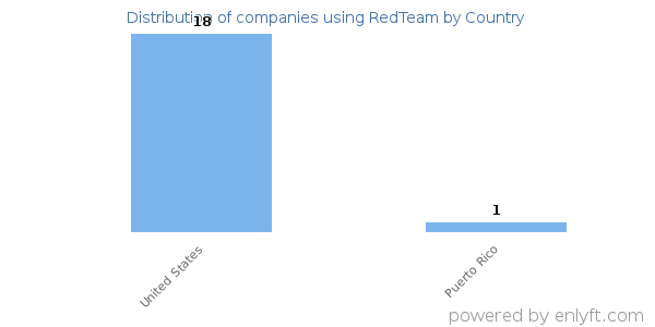 RedTeam customers by country