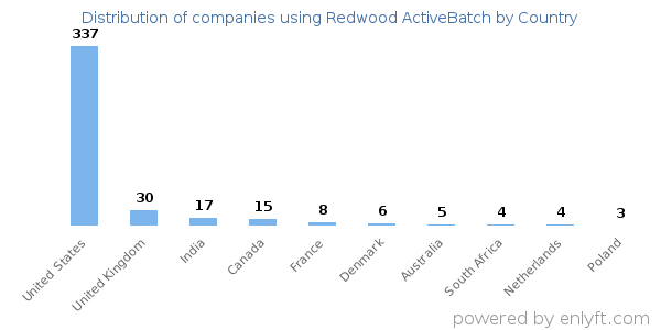 Redwood ActiveBatch customers by country