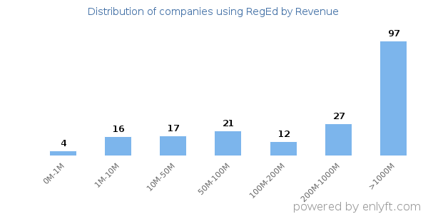 RegEd clients - distribution by company revenue