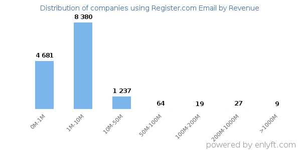 Register.com Email clients - distribution by company revenue