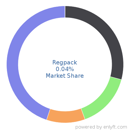 Regpack market share in Event Management Software is about 0.04%