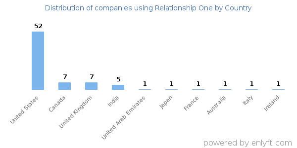 Relationship One customers by country