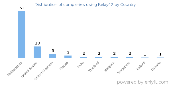Relay42 customers by country