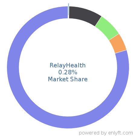 RelayHealth market share in Healthcare is about 0.28%