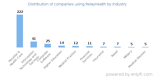 Companies using RelayHealth - Distribution by industry