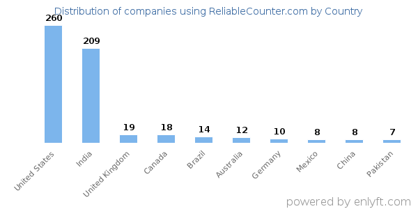 ReliableCounter.com customers by country