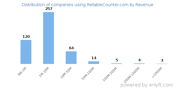 ReliableCounter.com clients - distribution by company revenue