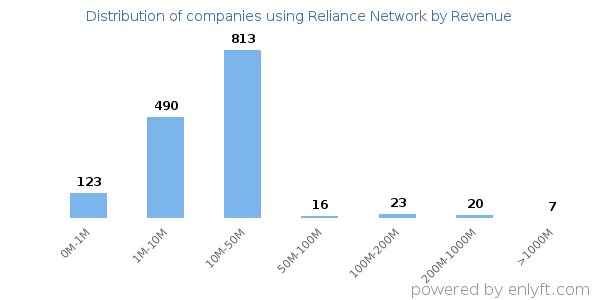 Reliance Network clients - distribution by company revenue