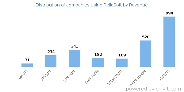ReliaSoft clients - distribution by company revenue