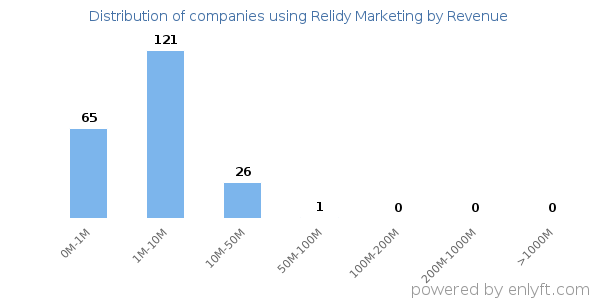 Relidy Marketing clients - distribution by company revenue