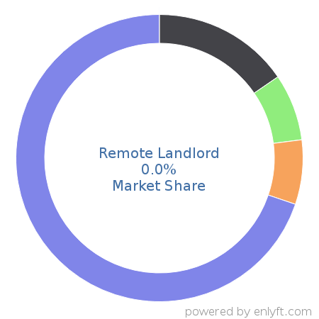 Remote Landlord market share in Financial Management is about 0.0%