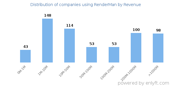 RenderMan clients - distribution by company revenue