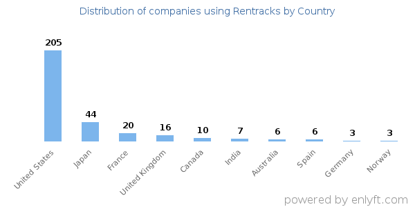 Rentracks customers by country