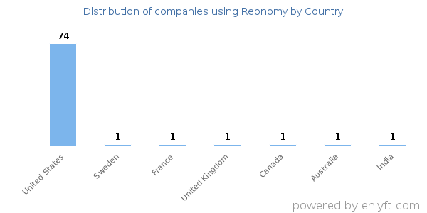 Reonomy customers by country