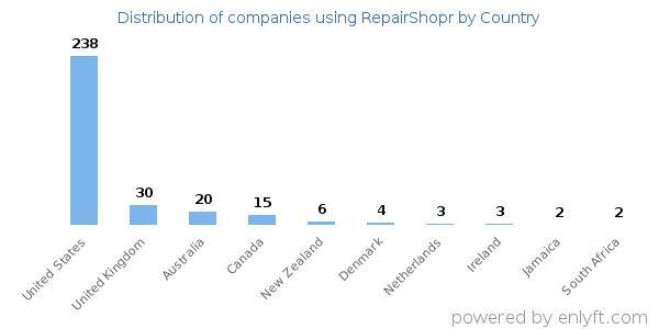 RepairShopr customers by country