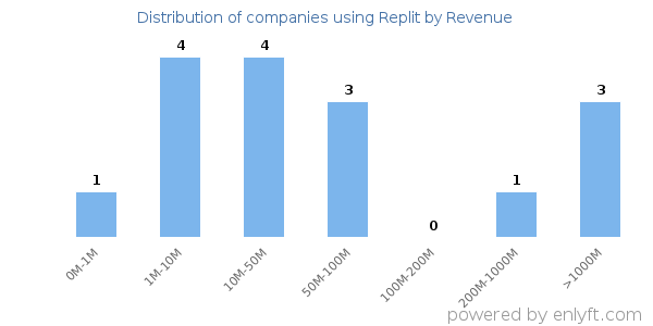 Replit clients - distribution by company revenue