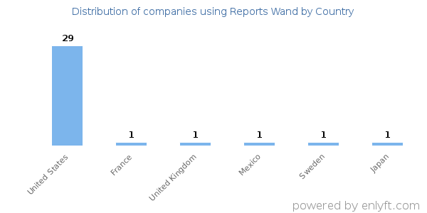 Reports Wand customers by country