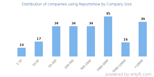 Companies using ReportsNow, by size (number of employees)