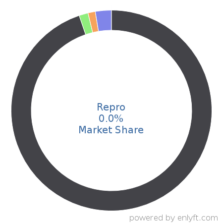 Repro market share in App Analytics is about 0.0%