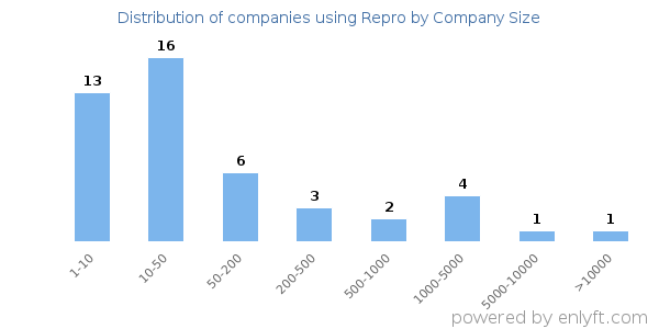 Companies using Repro, by size (number of employees)
