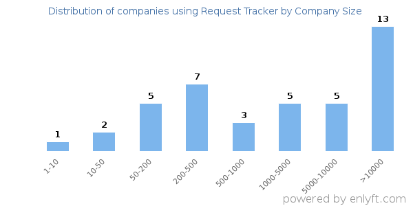 Companies using Request Tracker, by size (number of employees)